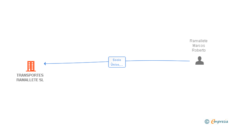 Vinculaciones societarias de TRANSPORTES RAMALLETE SL