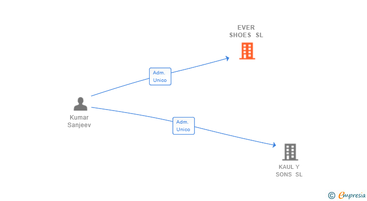 Vinculaciones societarias de EVER SHOES SL