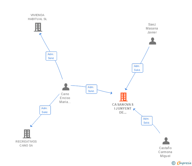 Vinculaciones societarias de CASANOVAS I JUNYENT DE PROMOCIONS INMOBILIARIES SA