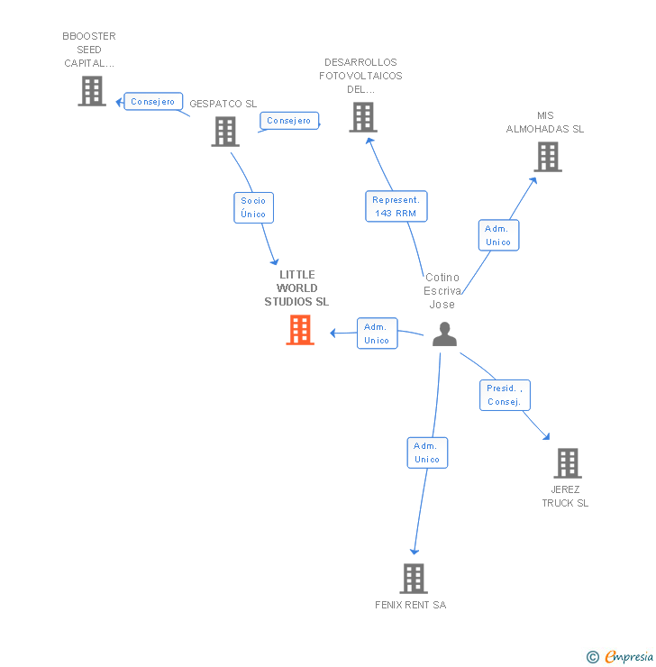 Vinculaciones societarias de LITTLE WORLD STUDIOS SL