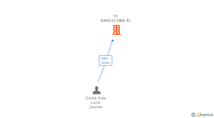 Vinculaciones societarias de TC BARCELONA SL