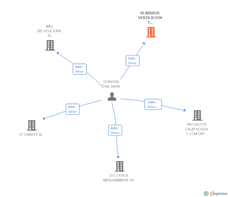 Vinculaciones societarias de KLIMANOR VENTILACION Y CLIMATIZACION SL