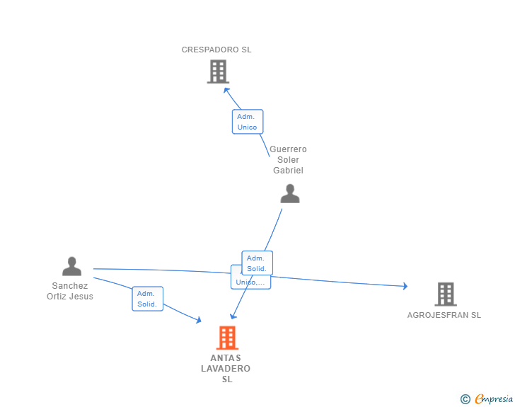 Vinculaciones societarias de ANTAS LAVADERO SL