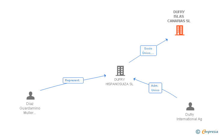 Vinculaciones societarias de DUFRY ISLAS CANARIAS SL