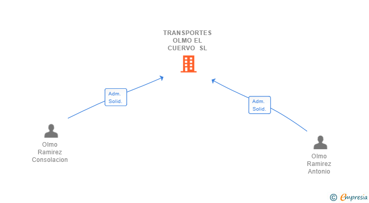 Vinculaciones societarias de TRANSPORTES OLMO EL CUERVO SL
