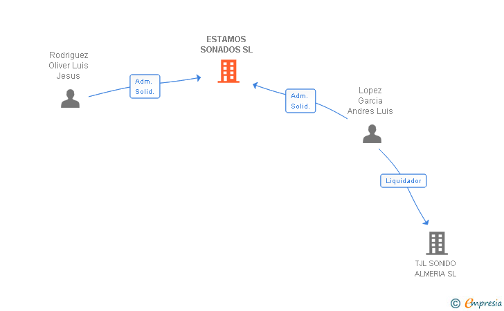 Vinculaciones societarias de ESTAMOS SONADOS SL
