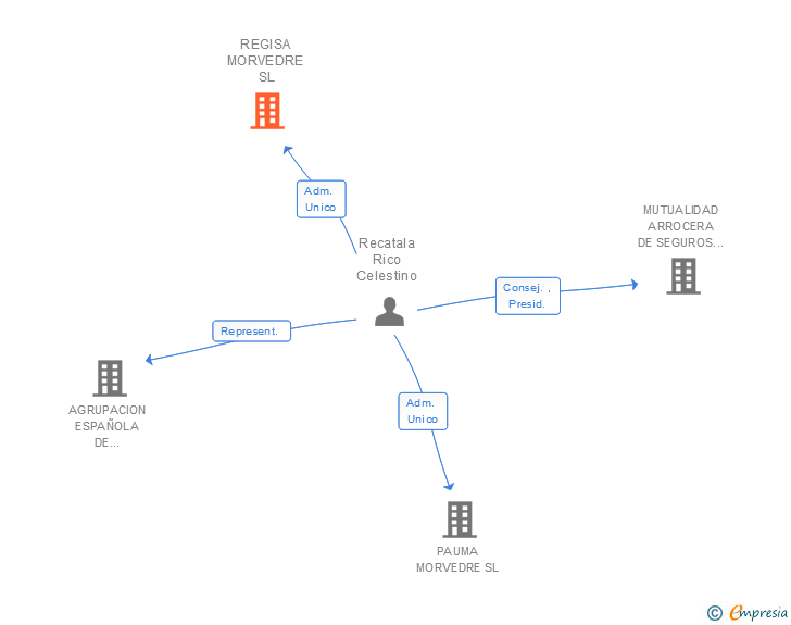Vinculaciones societarias de REGISA MORVEDRE SL
