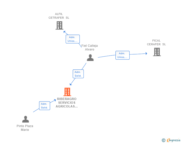 Vinculaciones societarias de RIBERAGRO SERVICIOS AGRICOLAS SL
