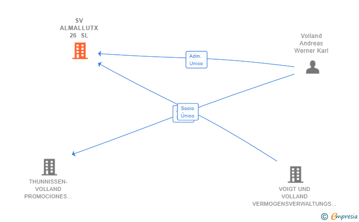Vinculaciones societarias de SV ALMALLUTX 26 SL