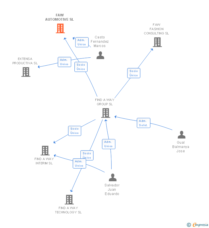 Vinculaciones societarias de FAW AUTOMOTIVE SL
