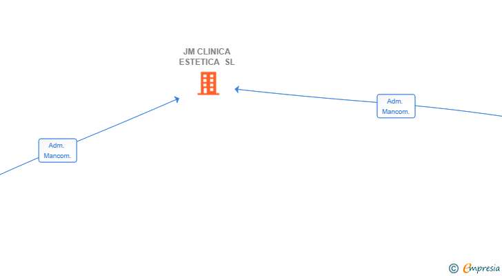 Vinculaciones societarias de JM CLINICA ESTETICA SL