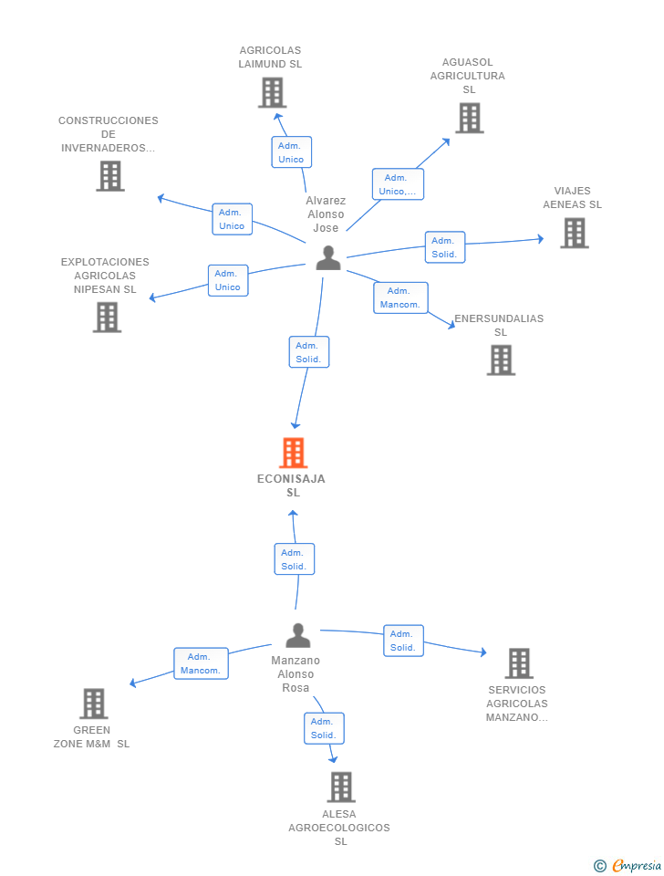 Vinculaciones societarias de ECONISAJA SL