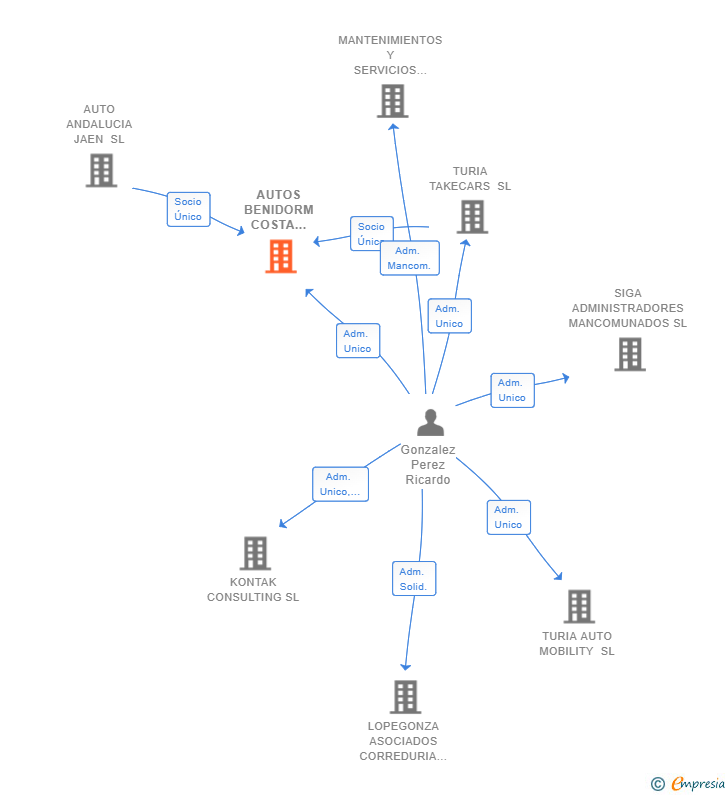 Vinculaciones societarias de AUTOS BENIDORM COSTA DEL MEDITERRANEO SL
