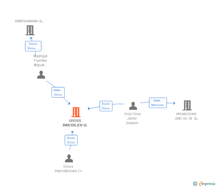 Vinculaciones societarias de GROSS INMOBILIEN SL