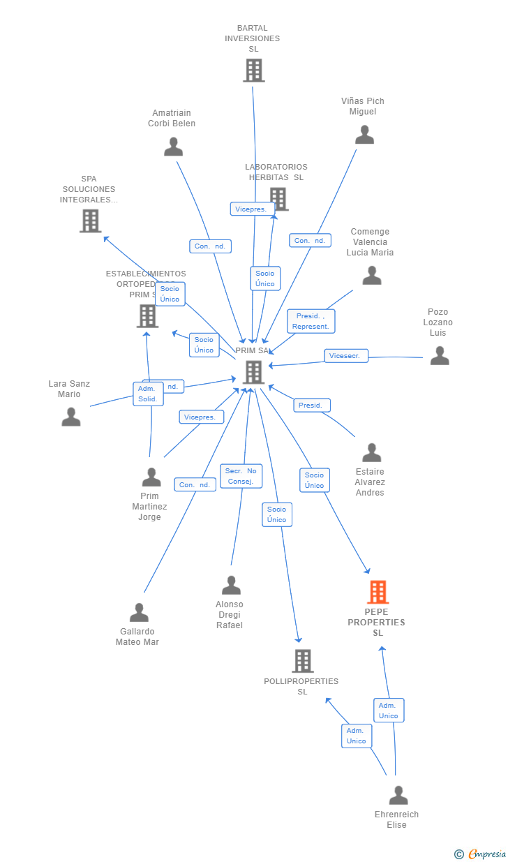 Vinculaciones societarias de PEPE PROPERTIES SL