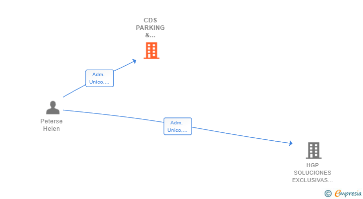 Vinculaciones societarias de CDS PARKING & SERVICES SL