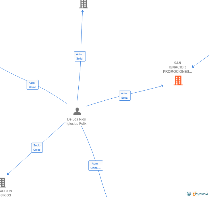 Vinculaciones societarias de SAN IGNACIO 3 PROMOCIONES SL