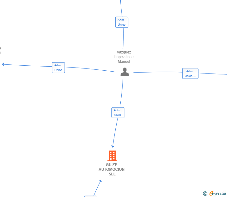 Vinculaciones societarias de GUIZE AUTOMOCION SLL