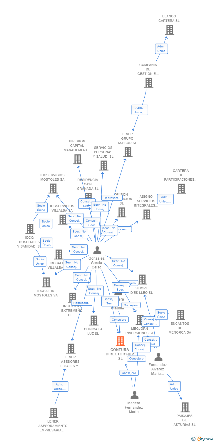 Vinculaciones societarias de CONTURA DIRECTORSHIP SL