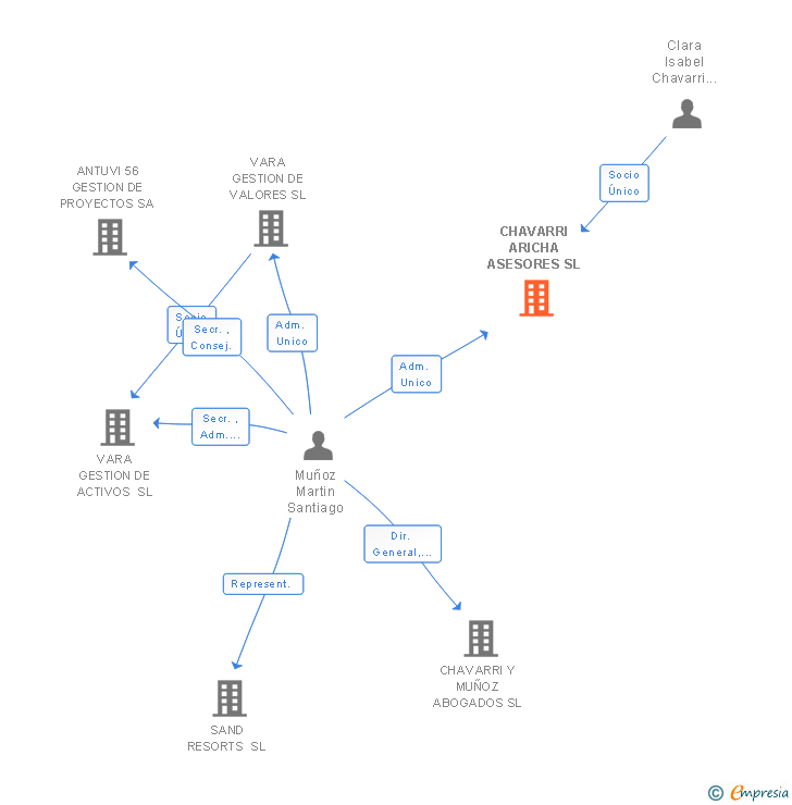 Vinculaciones societarias de TARSSO INTERMEDIACION SL
