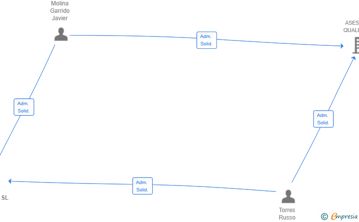 Vinculaciones societarias de ECONEXIA SL