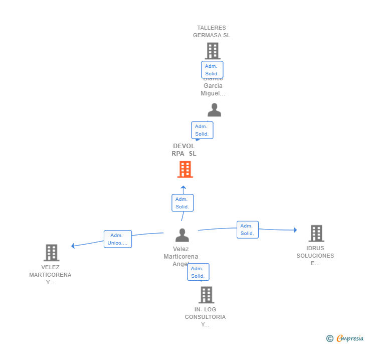 Vinculaciones societarias de DEVOL RPA SL