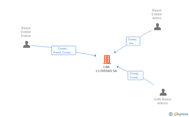 Vinculaciones societarias de CAN LLOVERAS SL (EXTINGUIDA)