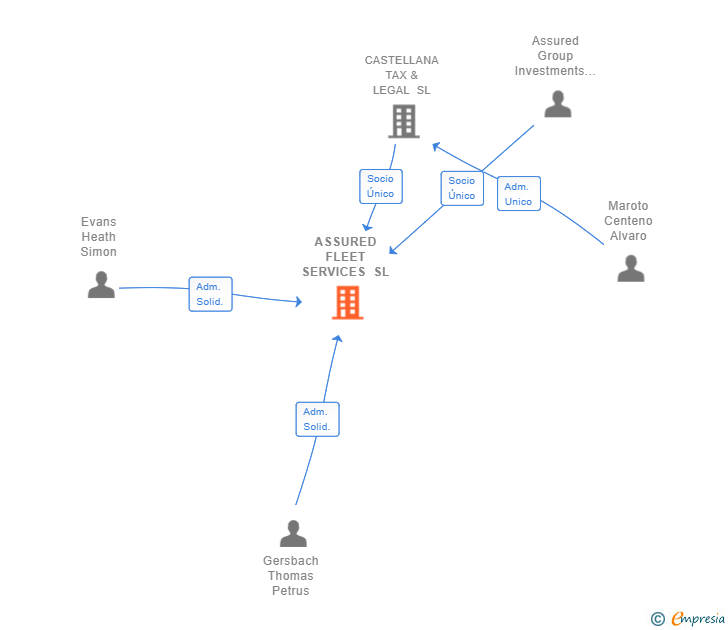Vinculaciones societarias de ASSURED FLEET SERVICES SL