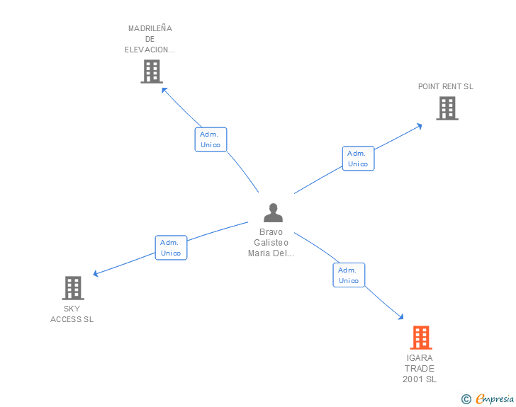 Vinculaciones societarias de IGARA TRADE 2001 SL