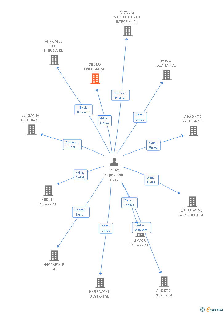 Vinculaciones societarias de CIRILO ENERGIA SL