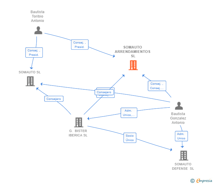 Vinculaciones societarias de SOMAUTO ARRENDAMIENTOS SL