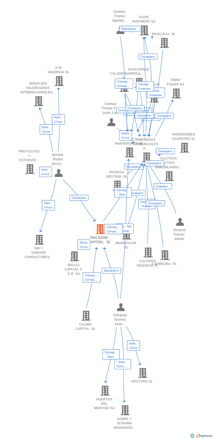 Vinculaciones societarias de BALADRE CAPITAL SL