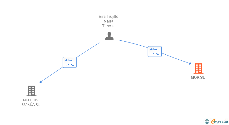Vinculaciones societarias de MOR SL