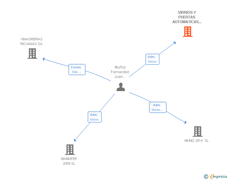 Vinculaciones societarias de VIDRIOS Y PUERTAS AUTOMATICAS BARCELONA SL