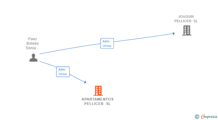 Vinculaciones societarias de APARTAMENTOS PELLICER SL
