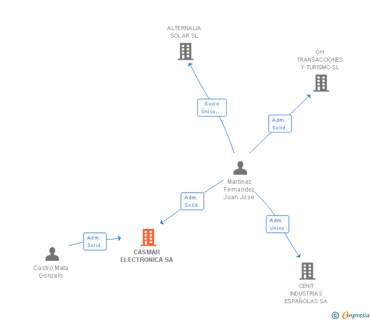 Vinculaciones societarias de CASMAR ELECTRONICA SA