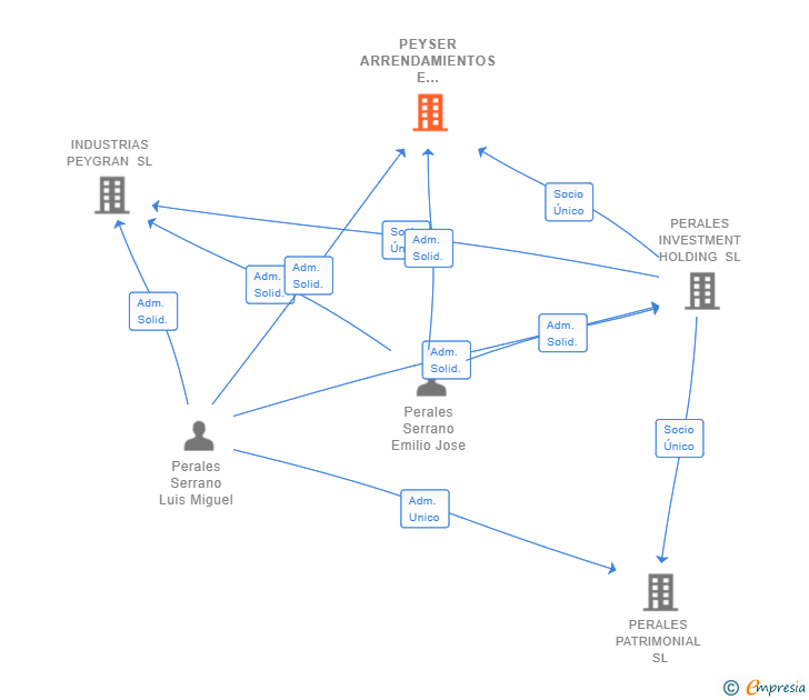 Vinculaciones societarias de PEYSER ARRENDAMIENTOS E INVERSIONES SL