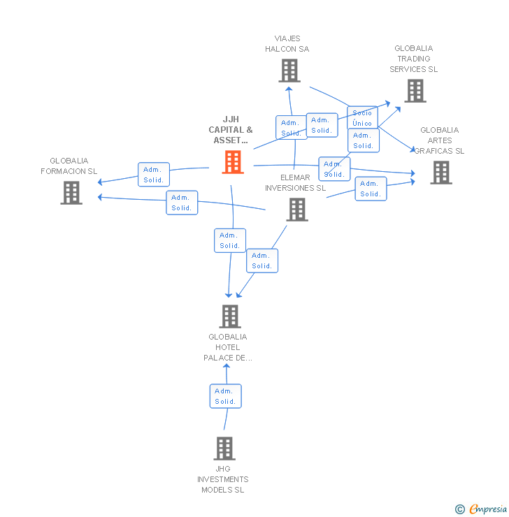 Vinculaciones societarias de JJH CAPITAL & ASSET MANAGEMENT SL