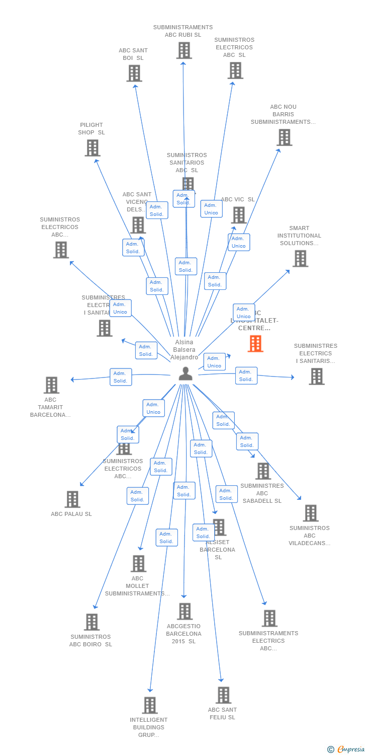 Vinculaciones societarias de ABC L'HOSPITALET-CENTRE SUBMINISTRAMENTS SL