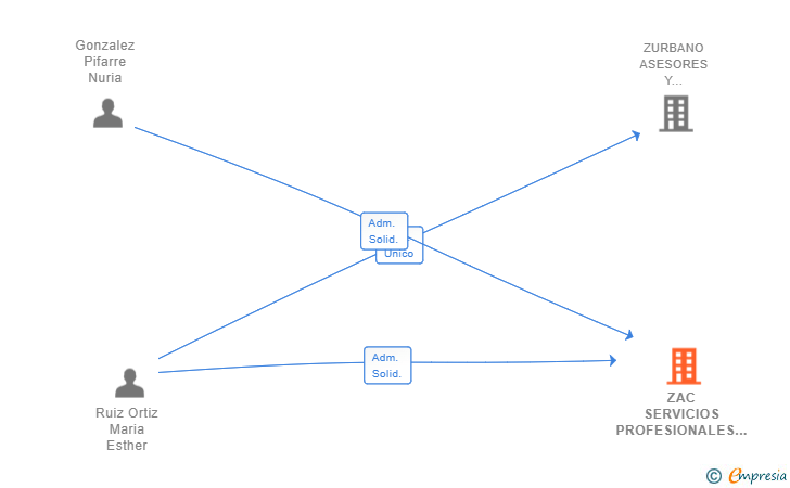 Vinculaciones societarias de ZAC SERVICIOS PROFESIONALES SL