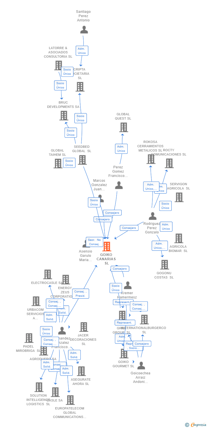 Vinculaciones societarias de GOIKO CANARIAS SL