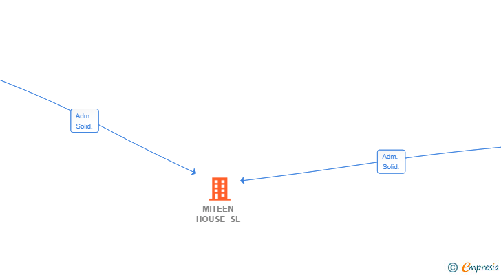 Vinculaciones societarias de MITEEN HOUSE SL