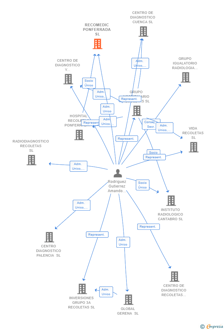 Vinculaciones societarias de RECOMEDIC PONFERRADA SL
