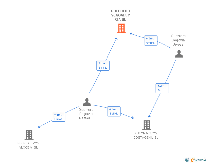 Vinculaciones societarias de GUERRERO SEGOVIA Y CIA SL