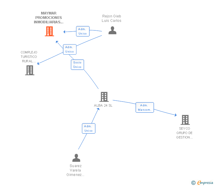 Vinculaciones societarias de MAYMAR PROMOCIONES INMOBILIARIAS DEL SUR SL