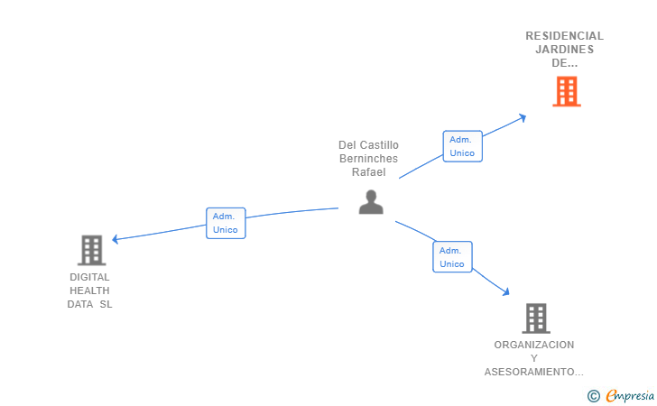 Vinculaciones societarias de RESIDENCIAL JARDINES DE BETERA SL