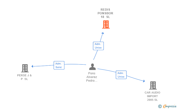Vinculaciones societarias de REDIS PONSBOR 18 SL