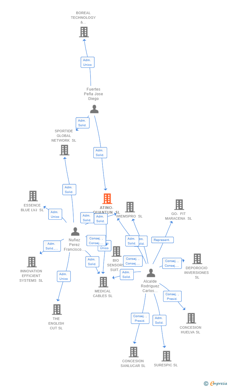 Vinculaciones societarias de ATINO-QUANTUN SL
