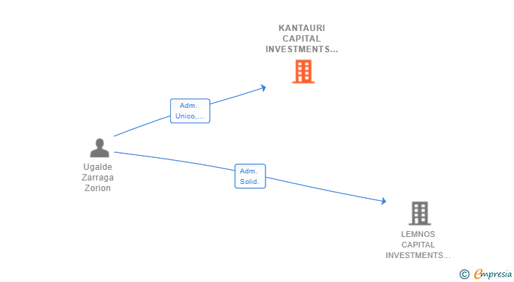 Vinculaciones societarias de KANTAURI CAPITAL INVESTMENTS SL