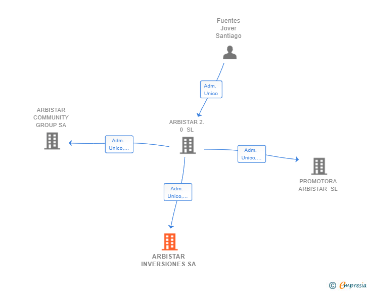 Vinculaciones societarias de ARBISTAR INVERSIONES SA